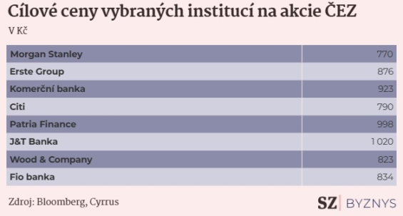 Cenové predikce věhlasných bankovních domů na akcie ČEZ.