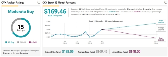 Cenová predikce pro akcie Chevron od analytiků z Wall Street