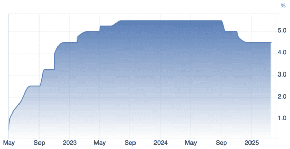 Vývoj výše základní úrokové sazby amerického Fedu za poslední 3 roky