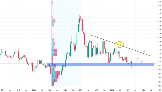 Měsíční akciový graf společnosti Ford