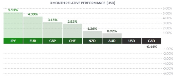 Kvartální výkonnost hlavních světových měn