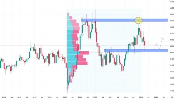 Měsíční akciový graf společnosti General Motors
