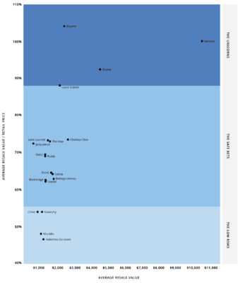 Index hodnoty značek