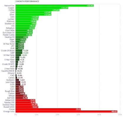 Kvartální výkonnost komoditních futures