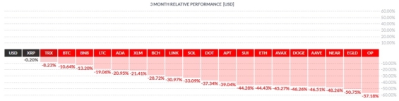 Kvartální výkonnost nejlepších kryptoměn