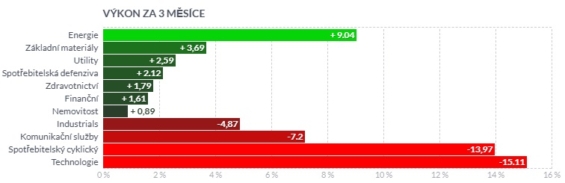 Kvartální výkonnost akciových segmentů