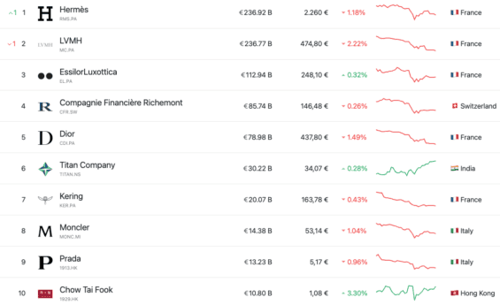 Žebříček nejhodnotnějších luxusních společností