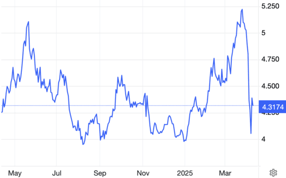 Vývoj ceny mědi za posledních 12 měsíců