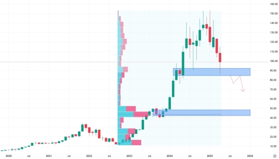 Měsíční akciový graf společnosti Nvidia Corporation