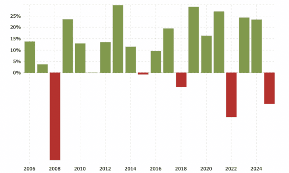 Roční výnosy indexu S&P 500