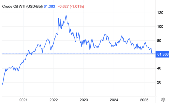Vývoj ceny ropy WTI za posledních 5 let