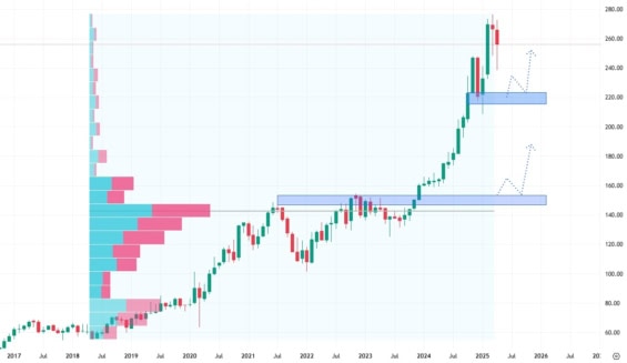 Měsíční akciový graf společnosti T-Mobile US