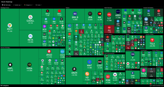 Akciové trhy při růstu z 9. dubna 2025