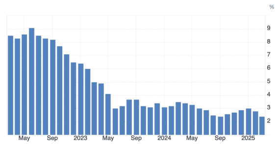Vývoj hodnoty americké inflace za poslední 3 roky