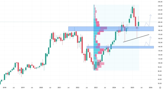 Měsíční akciový graf společnosti Amazon
