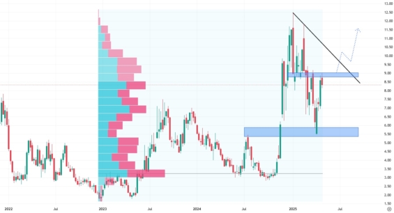 Týdenní akciový graf společnosti Archer Aviation