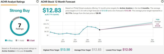 Cenová predikce pro akcie Archer Aviation od analytiků z Wall Street