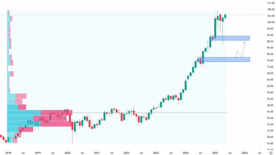 Měsíční akciový graf společnosti Boston Scientific