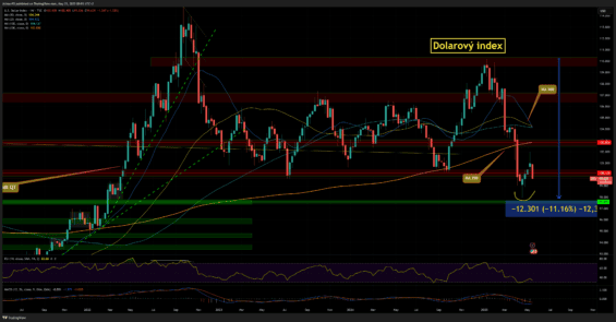 Americký dolar (DXY) se obchoduje u mnohaletých kurzových minim