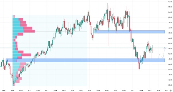 Měsíční akciový graf společnosti Dominion Energy