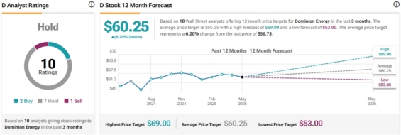 Cenová predikce pro akcie Dominion Energy od analytiků z Wall Street