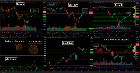 Hlavní americké akciové indexy a futures na bitcoin