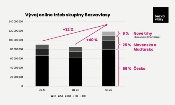 Vývoj online tržeb Bezvavlasy 
