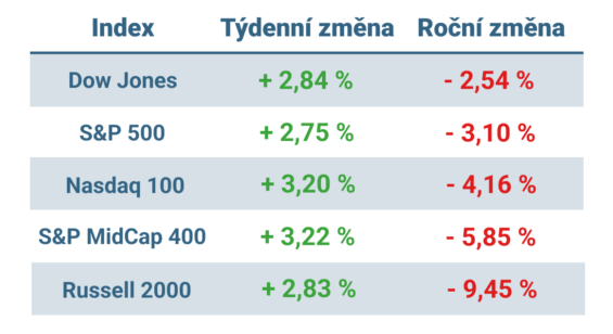 Tabulka ukazuje vývoj nejvýznamnějších amerických indexů v tomto týdnu a v roce 2025
