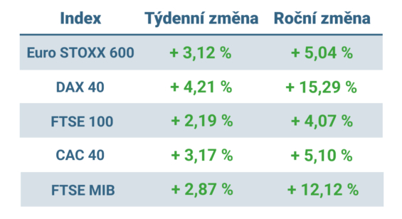 Tabulka ukazuje vývoj nejvýznamnějších evropských indexů v tomto týdnu a v roce 2025