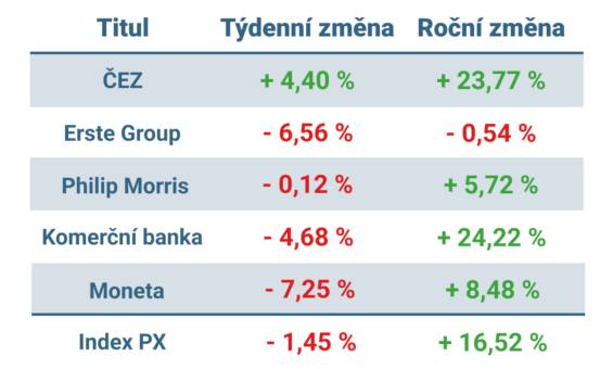 Vývoj ceny nejvýznamnějších titulů obchodovaných na pražské burze v tomto týdnu a v roce 2025