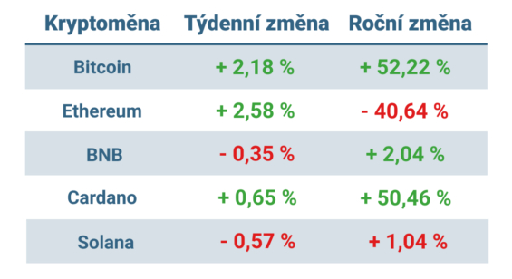 Vývoj ceny nejvýznamnějších kryptoměn za posledních 7 dní a posledních 12 měsíců