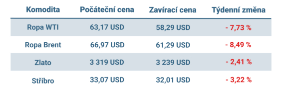 Vývoj ceny nejvýznamnějších komodit v tomto týdnu