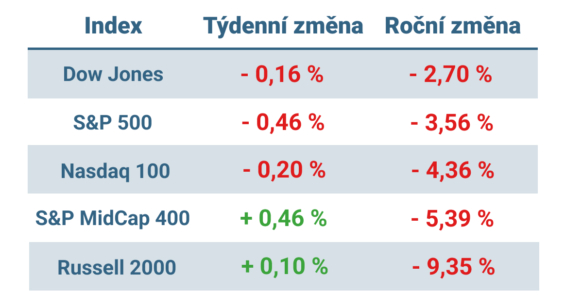 Tabulka ukazuje vývoj nejvýznamnějších amerických indexů v tomto týdnu a v roce 2025
