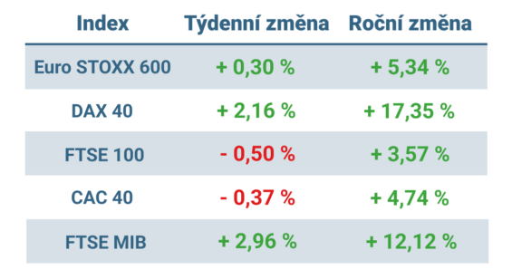 Tabulka ukazuje vývoj nejvýznamnějších evropských indexů v tomto týdnu a v roce 2025