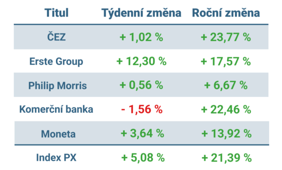 Vývoj ceny nejvýznamnějších titulů obchodovaných na pražské burze v tomto týdnu a v roce 2025