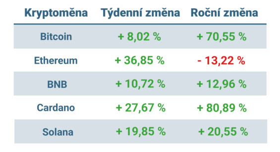 Vývoj ceny nejvýznamnějších kryptoměn za posledních 7 dní a posledních 12 měsíců