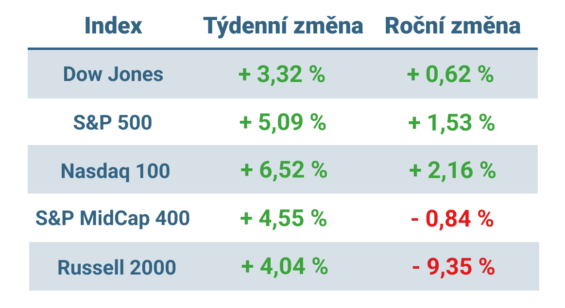 Tabulka ukazuje vývoj nejvýznamnějších amerických indexů v tomto týdnu a v roce 2025