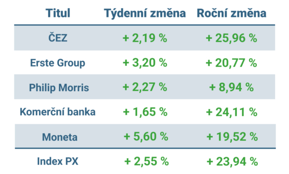 Vývoj ceny nejvýznamnějších titulů obchodovaných na pražské burze v tomto týdnu a v roce 2025