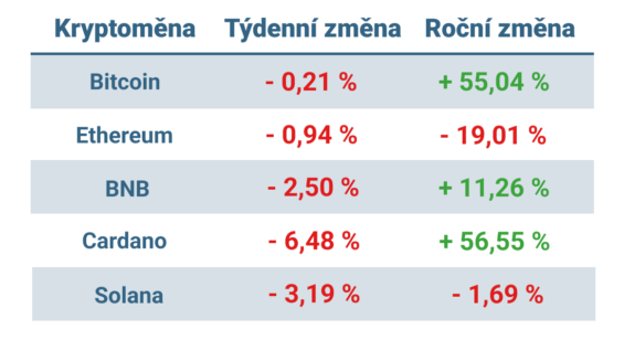 Vývoj ceny nejvýznamnějších kryptoměn za posledních 7 dní a posledních 12 měsíců