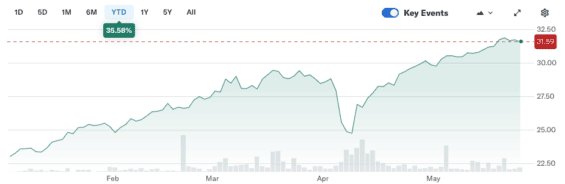 Vývoj ceny iShares MSCI Europe Financials ETF od začátku roku