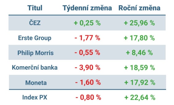 Vývoj ceny nejvýznamnějších titulů obchodovaných na pražské burze v tomto týdnu a v roce 2025