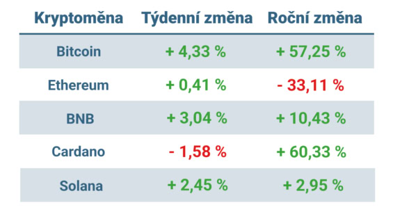 Vývoj ceny nejvýznamnějších kryptoměn za posledních 7 dní a posledních 12 měsíců