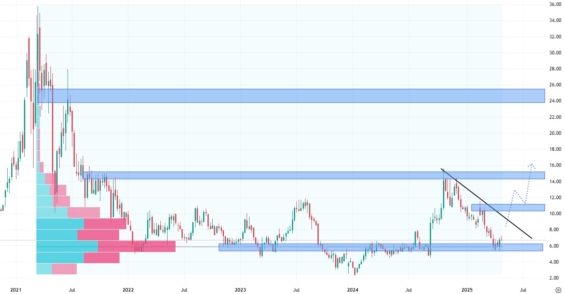Týdenní akciový graf společnosti PureCycle Technologies