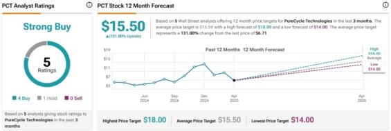 Cenová predikce pro akcie PureCycle Technologies od analytiků z Wall Street