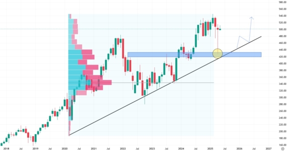 Měsíční akciový graf společnosti S&P Global