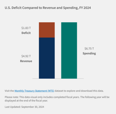 Americký rozpočet za rok 2024 skončil v hlubokém deficitu