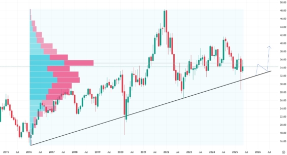 Měsíční akciový graf společnosti Stag Industrial