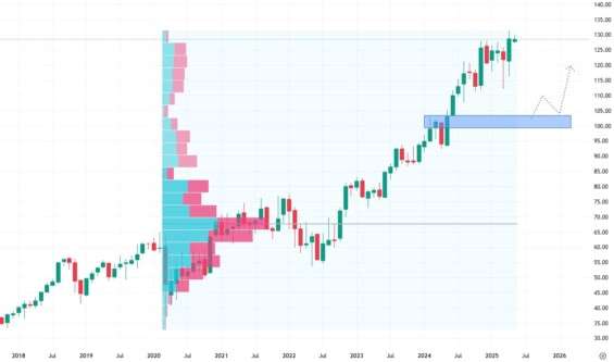 Měsíční akciový graf společnosti TJX Companies