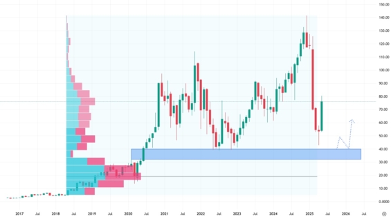 Měsíční akciový graf společnosti The Trade Desk