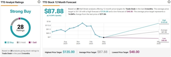 Cenová predikce pro akcie The Trade Desk od analytiků z Wall Street
